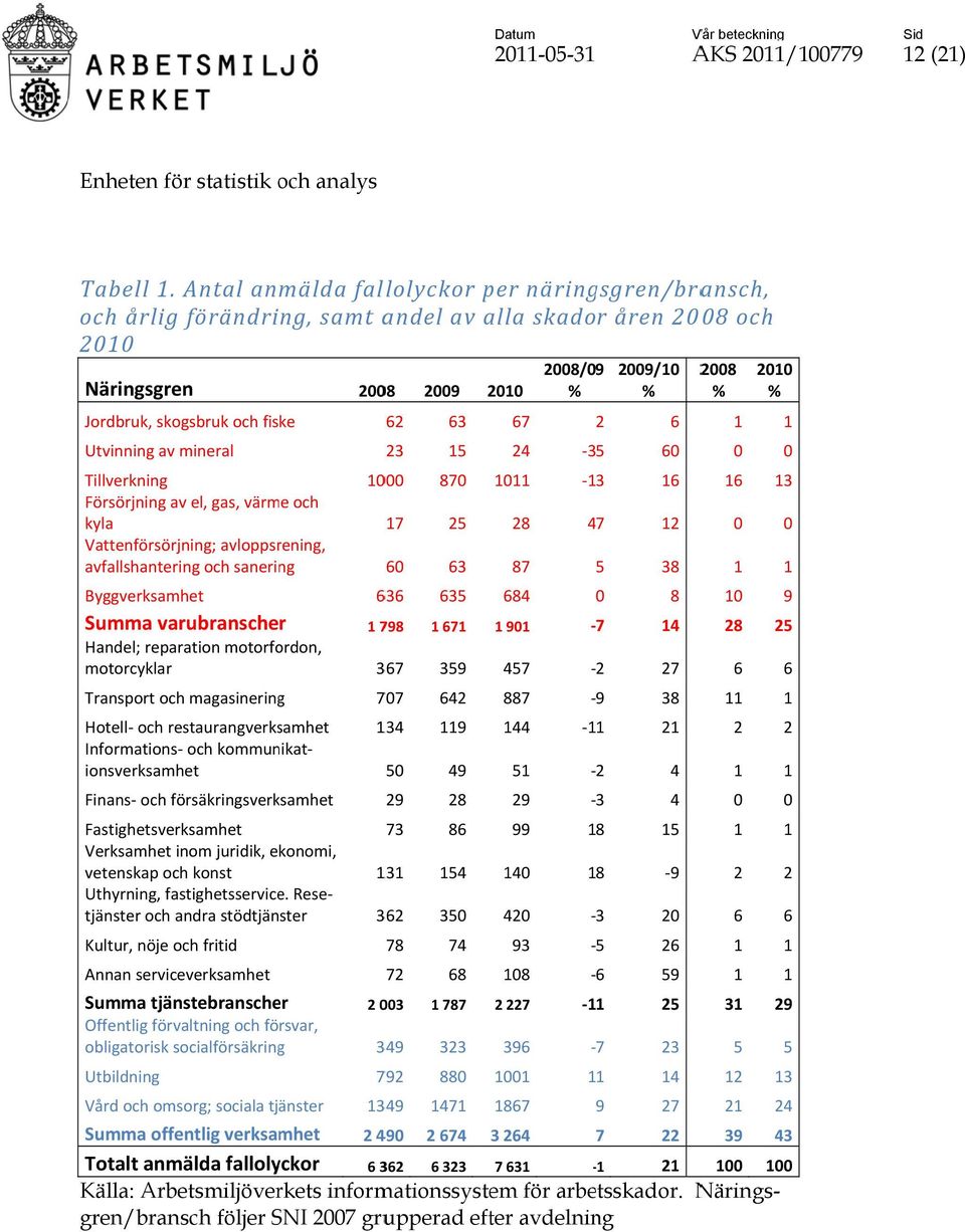 Försörjning av el, gas, värme och kyla Vattenförsörjning; avloppsrening, avfallshantering och sanering 2008 2009 2010 62 63 23 15 1000 870 17 25 60 63 Byggverksamhet Summa varubranscher Handel;