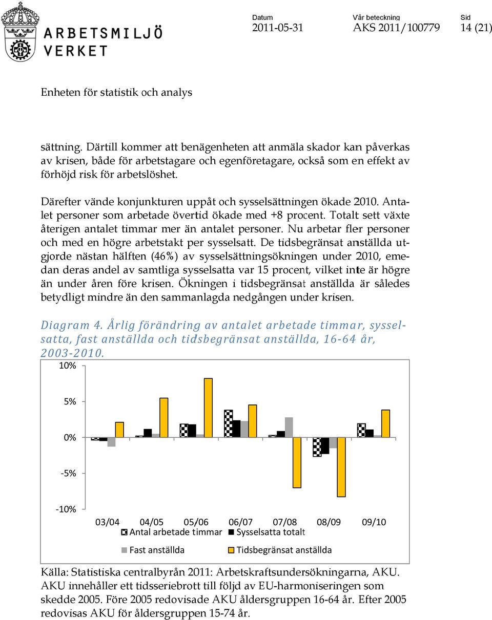 Därefter vände konjunkturen uppåt och sysselsättningen ökade 2010. Anta- sett växte let personer som arbetade övertid ökade med +8 procent. Totaltt återigen antalet timmar mer änn antalet personer.