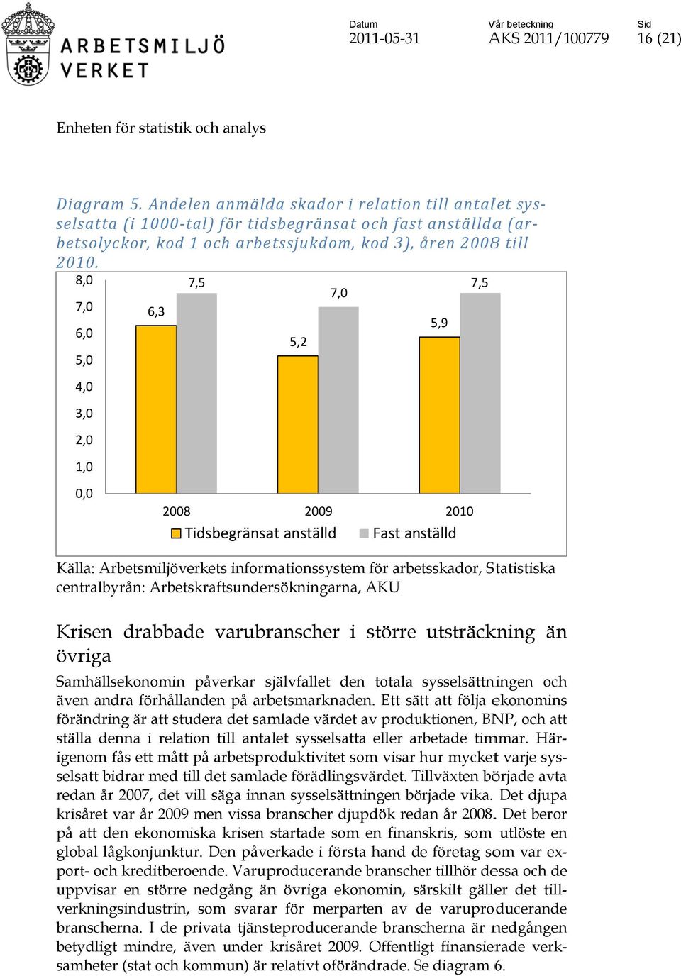 8,0 7,,5 7,5 7,0 7,0 6,3 5,9 6,0 5,2 5,0 4,0 3,0 2,0 1,0 0,0 Källa: Arbetsmiljöverkets informationssystem för arbetsskador, Statistiska centralbyrån: Arbetskraftsundersökningarna, AKU Krisen övriga