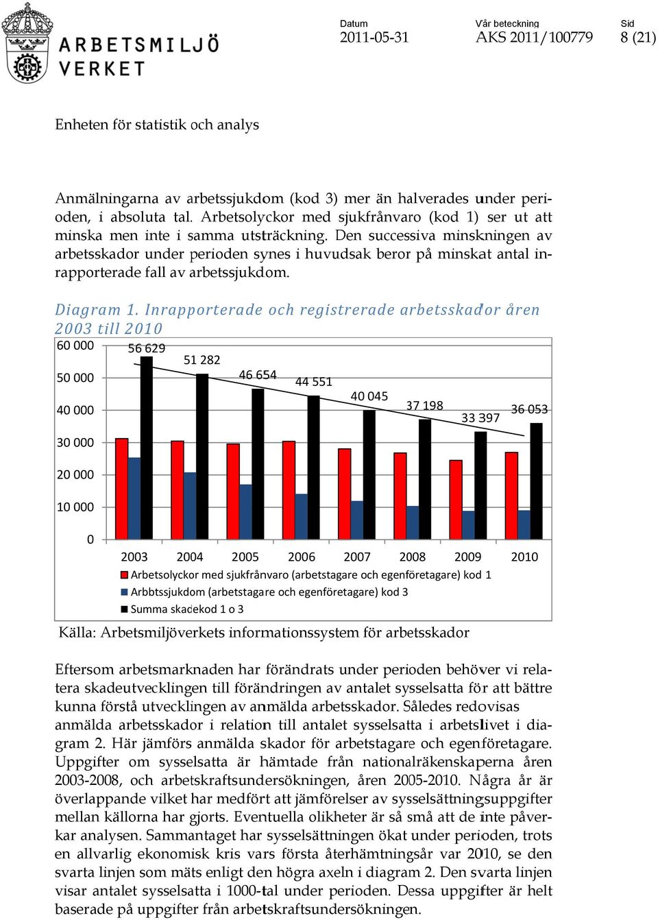 Den successiva minskningen av arbetsskador under perioden synes i huvudsak berorr på minskat antal in- rapporterade fall av arbetssjukd dom. åren Diagram 1.