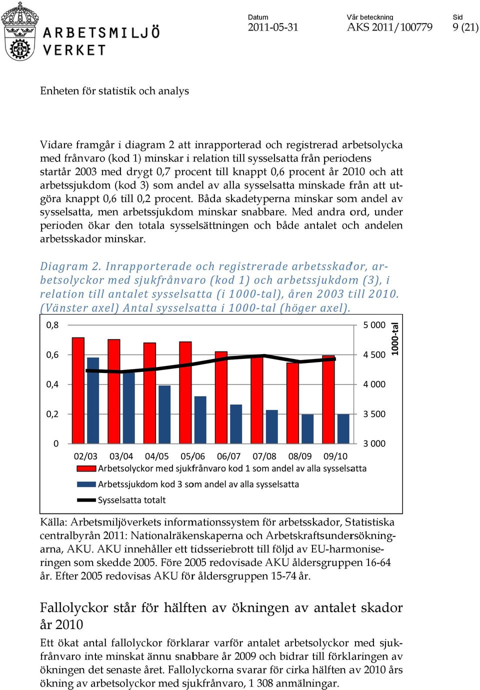 . Båda skadetyperna minskar somm sysselsatta, men arbetssjukdom minskar snabbare. Med andra ord, under perioden ökar den totala t sysselsättningenn och bådee antalet och andelen arbetsskador minskar.