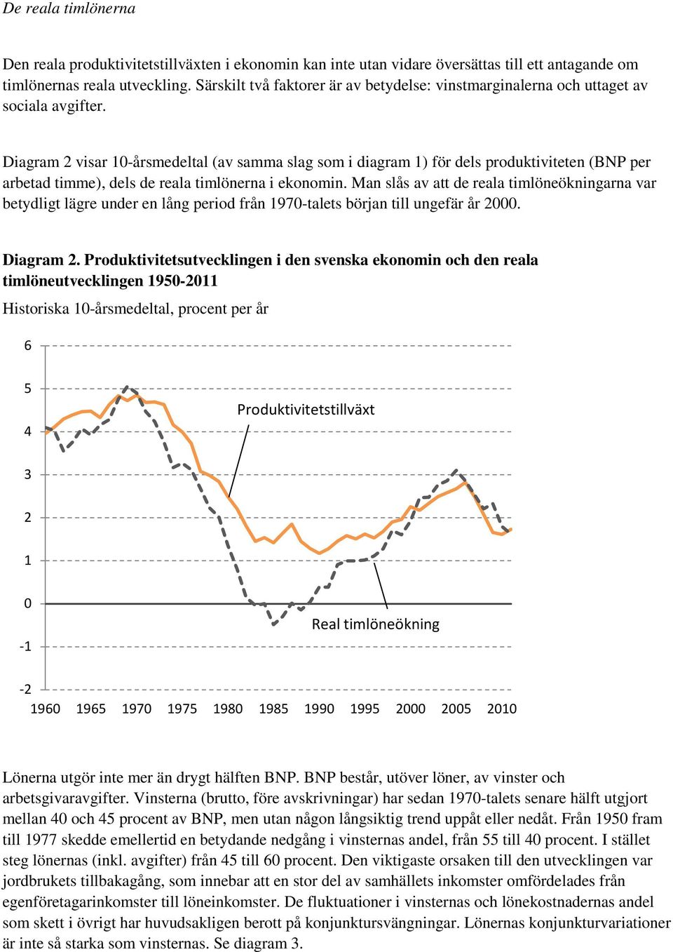 Diagram 2 visar 10-årsmedeltal (av samma slag som i diagram 1) för dels produktiviteten (BNP per arbetad timme), dels de reala timlönerna i ekonomin.