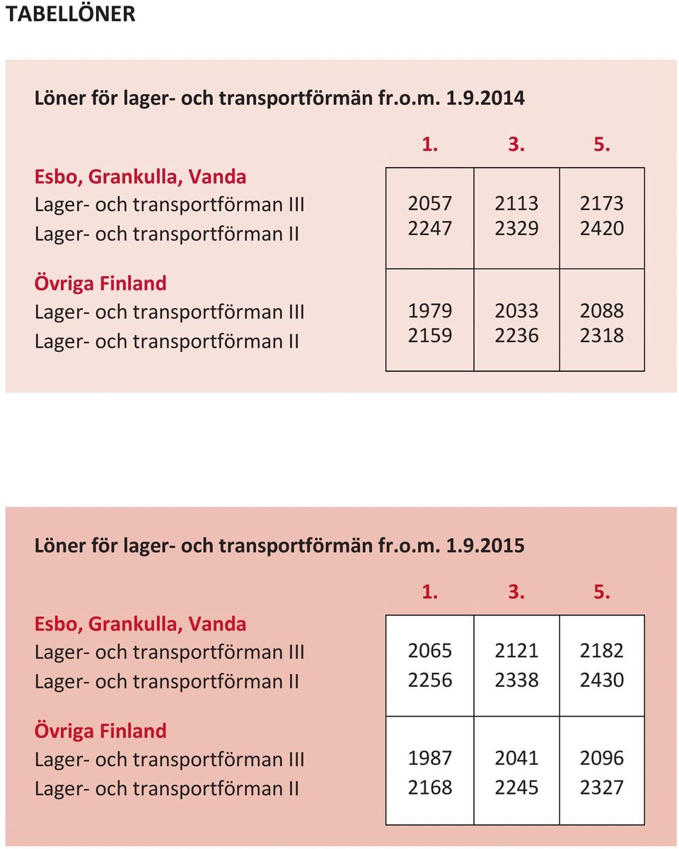 transportförman III 1979 2033 2088 Lager och transportförman II 2159 2236 2318 Löner för lager och transportförmän fr.o.m. 1.9.2015 1. 3. 5.