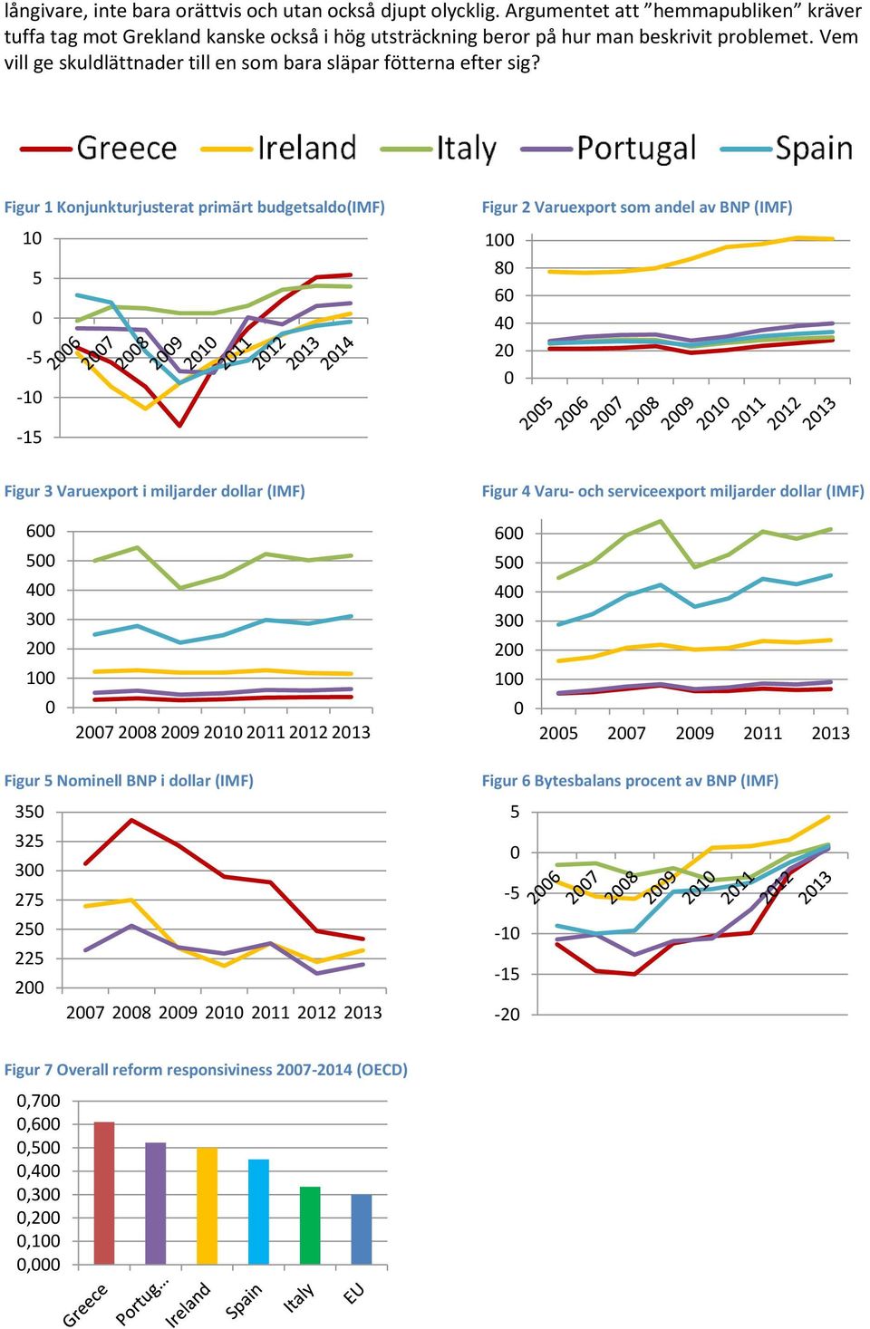 Figur 1 Konjunkturjusterat primärt budgetsaldo(imf) 10 5 0-5 -10 Figur 2 Varuexport som andel av BNP (IMF) 100 80 60 40 20 0-15 Figur 3 Varuexport i miljarder dollar (IMF) Figur 4 Varu- och