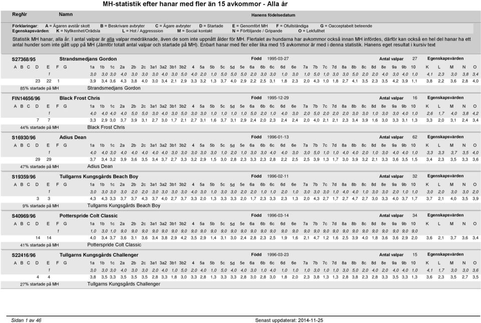 startade på MH Strandsmedjans Gordon FIN14656/96 Black Frost Chris Född 1995-12-29 Antal valpar 16 Egenskapsvärden 1 4,0 4,0 4,0 4,0 5,0 5,0 3,0 4,0 3,0 5,0 3,0 3,0 1,0 1,0 1,0 1,0 5,0 2,0 1,0 4,0