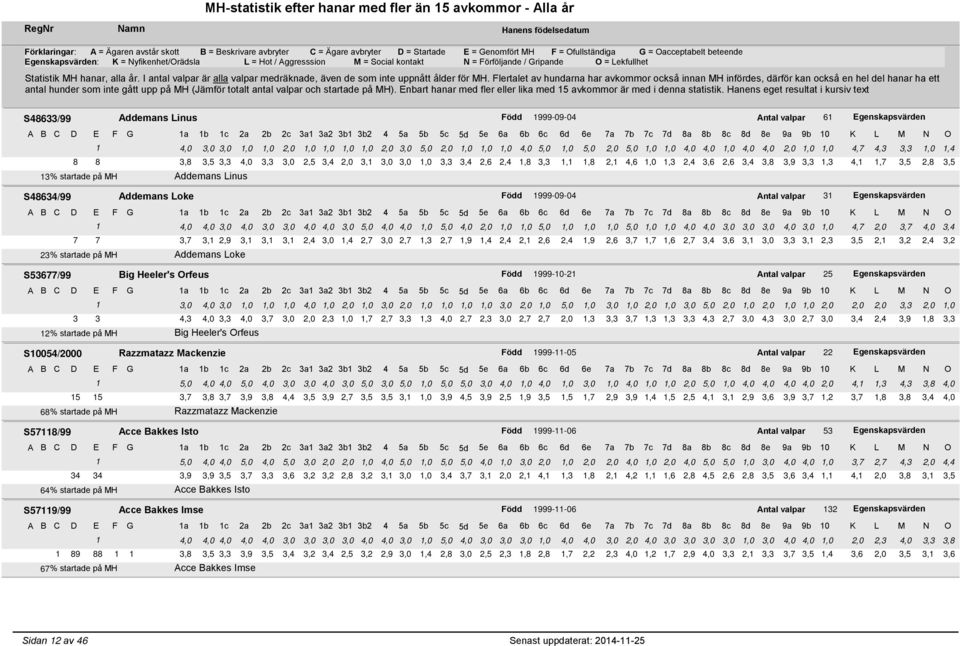 MH Addemans Linus S48634/99 Addemans Loke Född 1999-09-04 Antal valpar 31 Egenskapsvärden 1 4,0 4,0 3,0 4,0 3,0 3,0 4,0 4,0 3,0 5,0 4,0 4,0 1,0 5,0 4,0 2,0 1,0 1,0 5,0 1,0 1,0 1,0 5,0 1,0 1,0 4,0 4,0