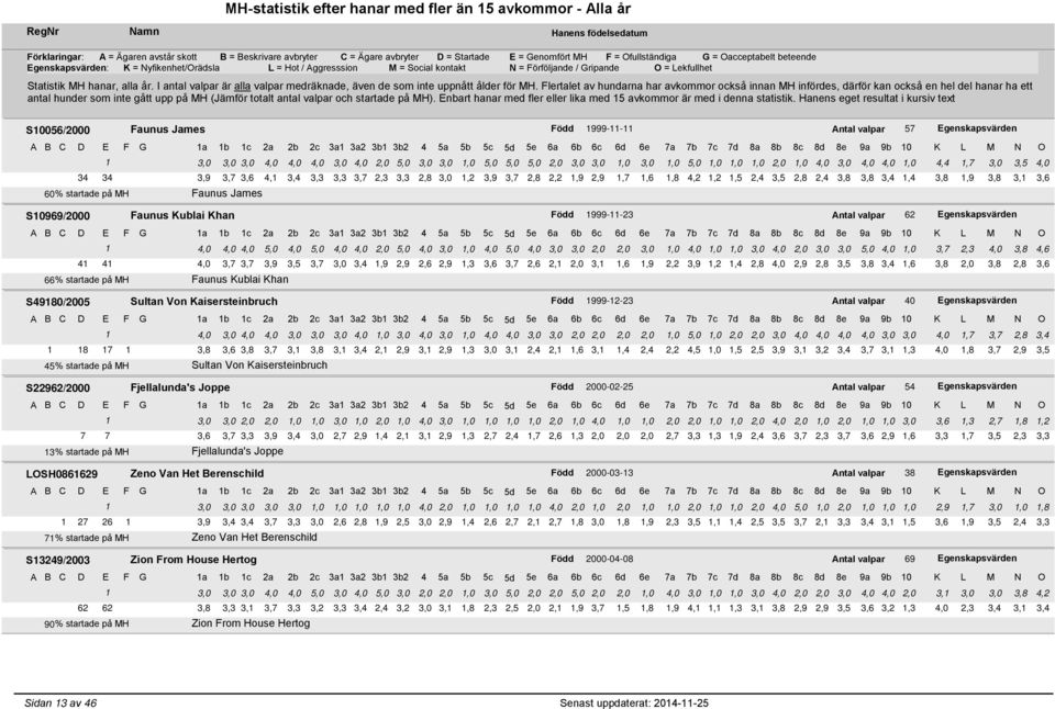 på MH Faunus James S10969/2000 Faunus Kublai Khan Född 1999-11-23 Antal valpar 62 Egenskapsvärden 1 4,0 4,0 4,0 5,0 4,0 5,0 4,0 4,0 2,0 5,0 4,0 3,0 1,0 4,0 5,0 4,0 3,0 3,0 2,0 2,0 3,0 1,0 4,0 1,0 1,0