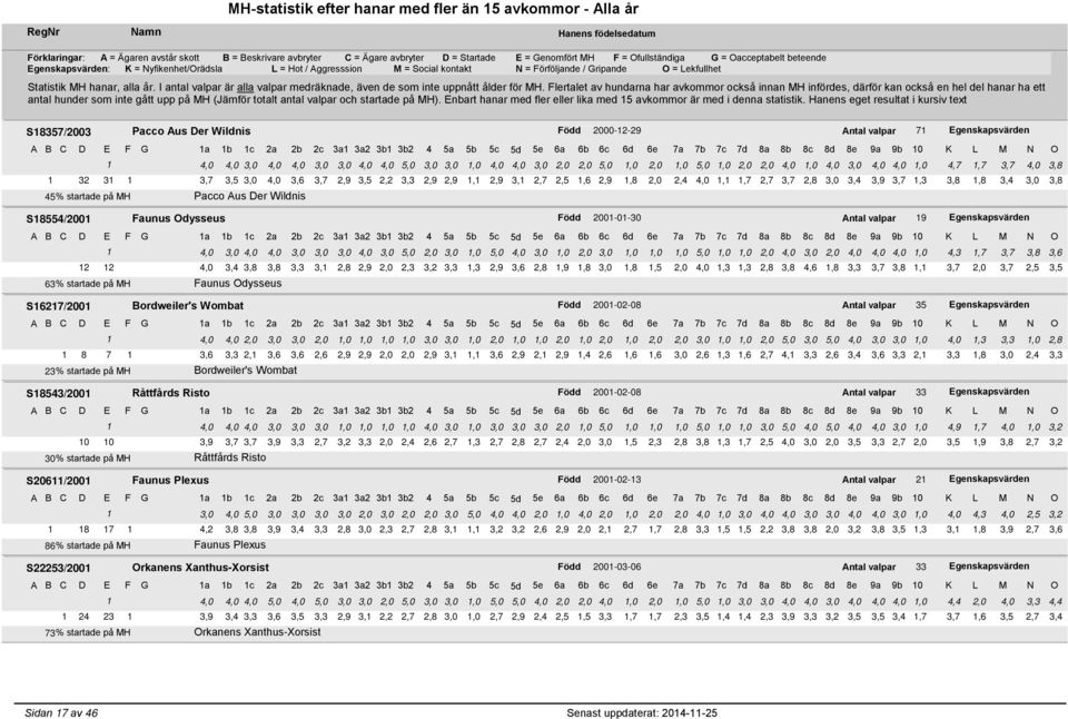 45% startade på MH Pacco Aus Der Wildnis S18554/2001 Faunus Odysseus Född 2001-01-30 Antal valpar 19 Egenskapsvärden 1 4,0 3,0 4,0 4,0 3,0 3,0 3,0 4,0 3,0 5,0 2,0 3,0 1,0 5,0 4,0 3,0 1,0 2,0 3,0 1,0