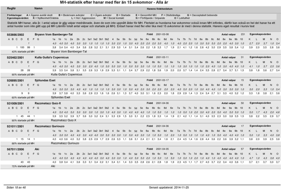 3,6 43% startade på MH Bryann Vom Bamberger-Tal S25462/2001 Kulla Gulla's Copernicus Född 2001-03-11 Antal valpar 31 Egenskapsvärden 1 4,0 4,0 3,0 4,0 3,0 3,0 2,0 4,0 1,0 3,0 5,0 3,0 1,0 5,0 5,0 3,0