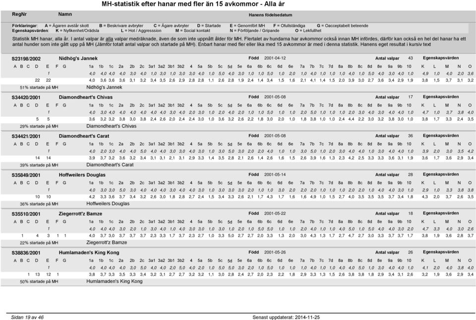 startade på MH Nidhög's Jannek S34420/2001 Diamondheart's Chivas Född 2001-05-08 Antal valpar 17 Egenskapsvärden 1 4,0 3,0 4,0 4,0 4,0 4,0 4,0 4,0 3,0 4,0 2,0 3,0 1,0 2,0 4,0 2,0 1,0 1,0 5,0 1,0 1,0