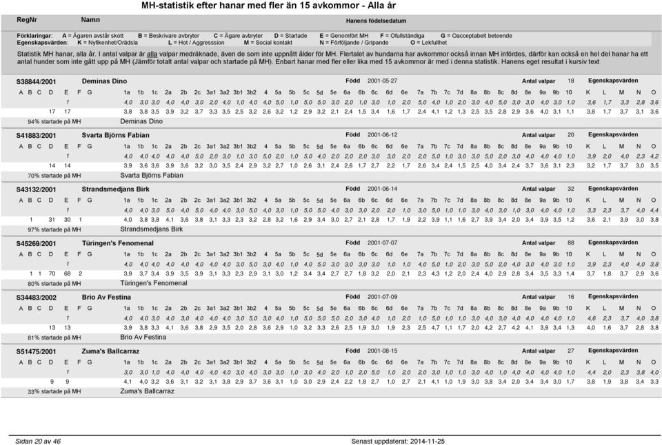 på MH Deminas Dino S41883/2001 Svarta Björns Fabian Född 2001-06-12 Antal valpar 20 Egenskapsvärden 1 4,0 4,0 4,0 4,0 4,0 5,0 2,0 3,0 1,0 3,0 5,0 2,0 1,0 5,0 4,0 2,0 2,0 2,0 3,0 3,0 2,0 2,0 5,0 1,0