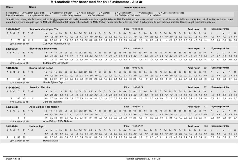 80% startade på MH Xen Vom Menningen Tor S23053/98 Eldenburg's Braveheart Född 1998-03-11 Antal valpar 61 Egenskapsvärden 1 4,0 4,0 3,0 4,0 3,0 3,0 1,0 3,0 1,0 3,0 2,0 3,0 1,0 2,0 4,0 2,0 2,0 1,0 5,0