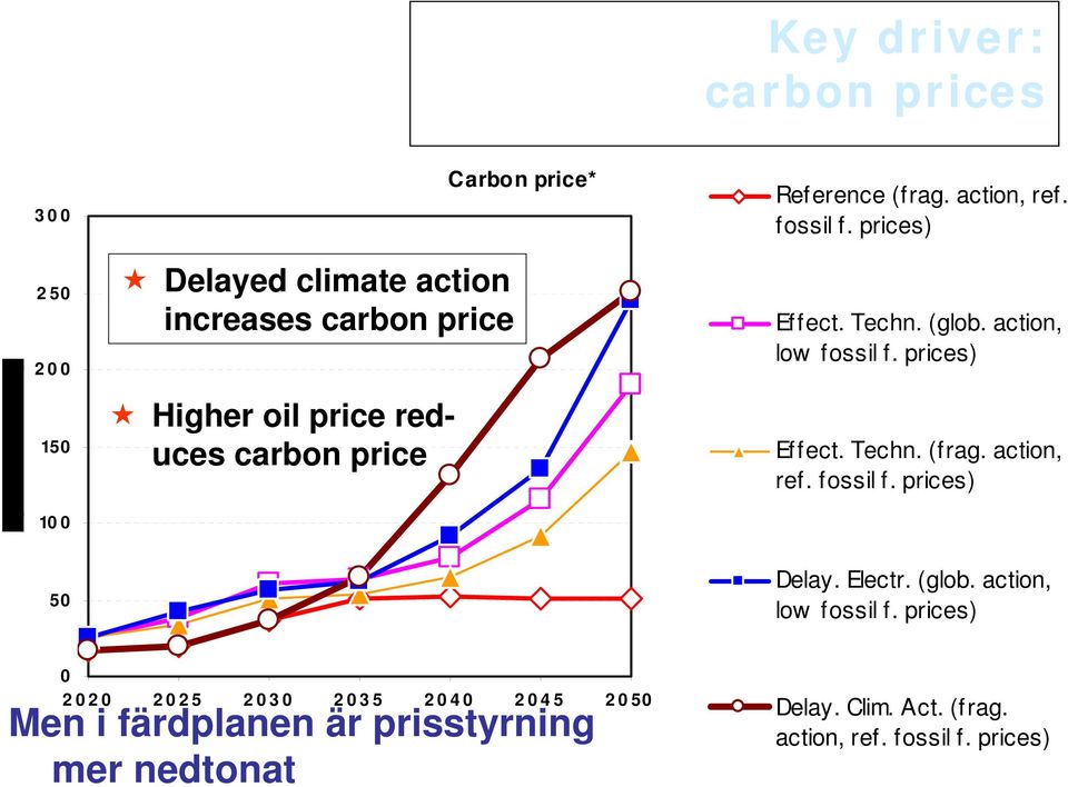 prices) Effect. Techn. (frag. action, ref. fossil f. prices) 50 Delay. Electr. (glob. action, low fossil f.