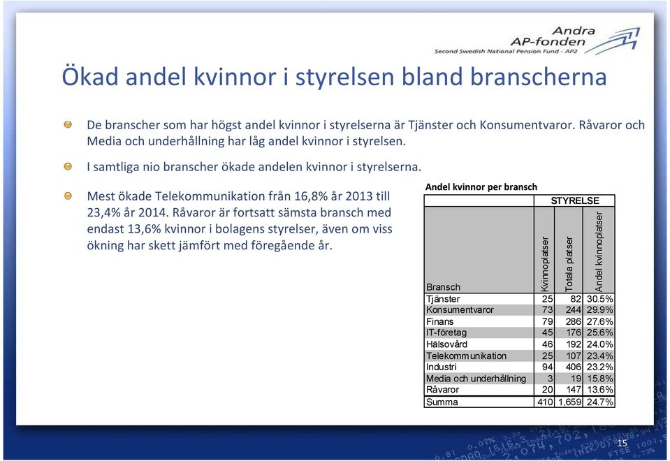 Råvaror är fortsatt sämsta bransch med endast 13,6% kvinnor i bolagens styrelser, även om viss ökning har skett jämfört med föregående år.