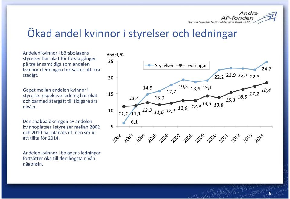 Den snabba ökningen av andelen kvinnoplatser i styrelser mellan 02 och 10 har planats ut men ser ut att tillta för 14.