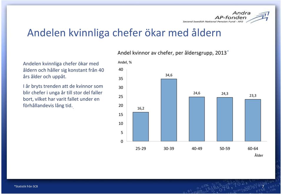 I år bryts trenden att de kvinnor som blir chefer i unga år till stor del faller bort, vilket har varit fallet