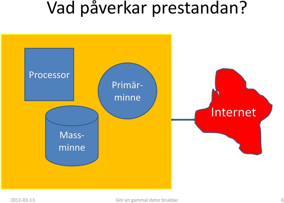 Primärminne Internet