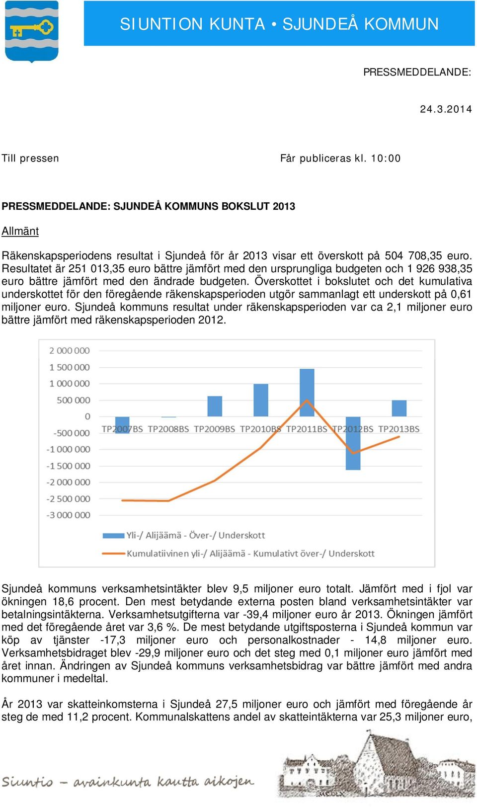 Resultatet är 251 013,35 euro bättre jämfört med den ursprungliga budgeten och 1 926 938,35 euro bättre jämfört med den ändrade budgeten.