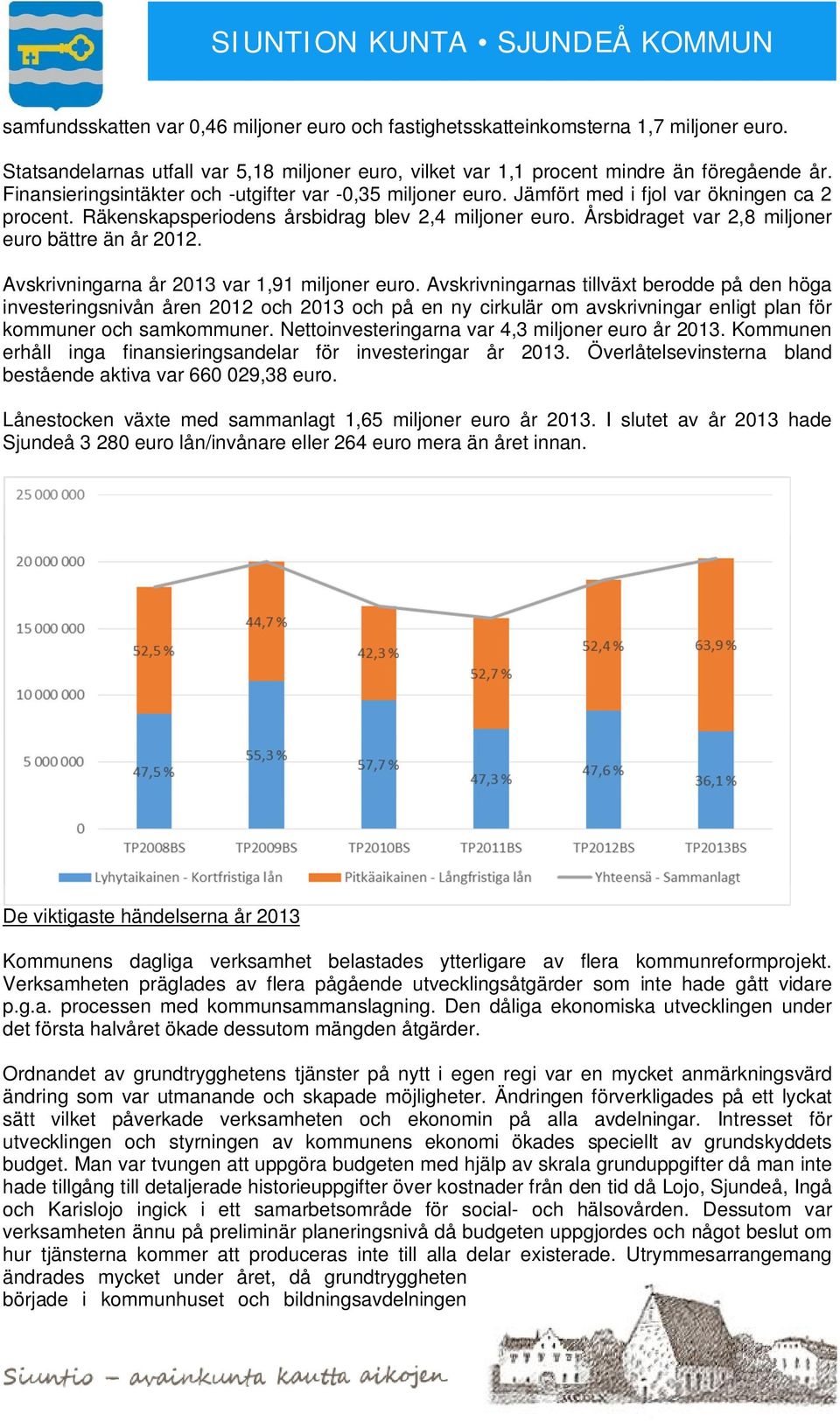 Årsbidraget var 2,8 miljoner euro bättre än år 2012. Avskrivningarna år 2013 var 1,91 miljoner euro.