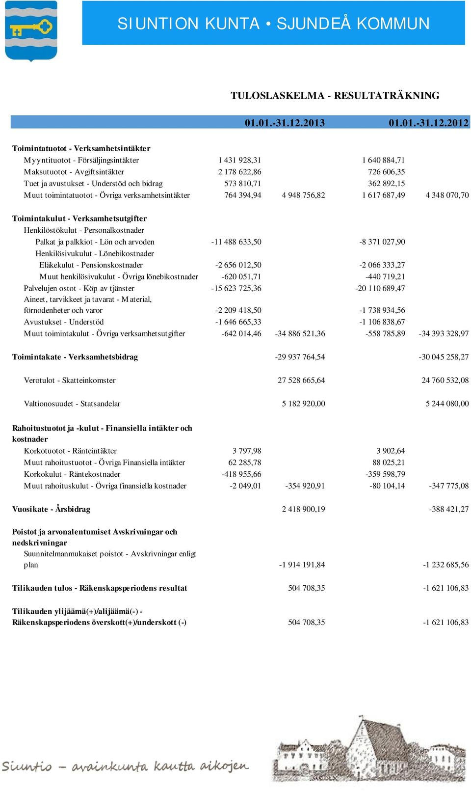 2012 Toimintatuotot - Verksamhetsintäkter Myyntituotot - Försäljingsintäkter 1 431 928,31 1 640 884,71 Maksutuotot - Avgiftsintäkter 2 178 622,86 726 606,35 Tuet ja avustukset - Understöd och bidrag