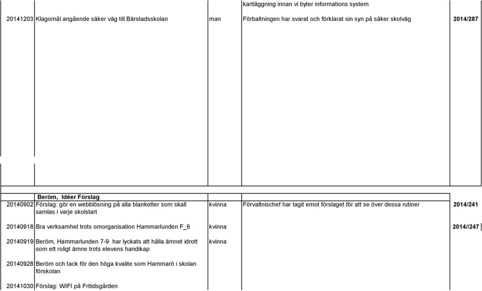 2014/241 samlas i varje skolstart 20140918 Bra verksamhet trots omorganisation Hammarlunden F_6 kvinna 2014//247 20140919 Beröm, Hammarlunden 7-9 har lyckats att hålla