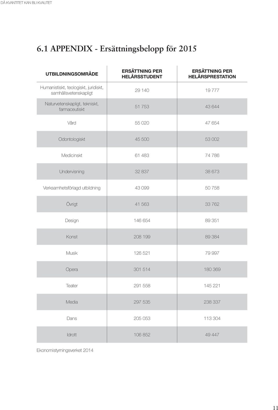 Medicinskt 61 483 74 786 Undervisning 32 837 38 673 Verksamhetsförlagd utbildning 43 099 50 758 Övrigt 41 563 33 762 Design 146 654 89 351 Konst 208 199