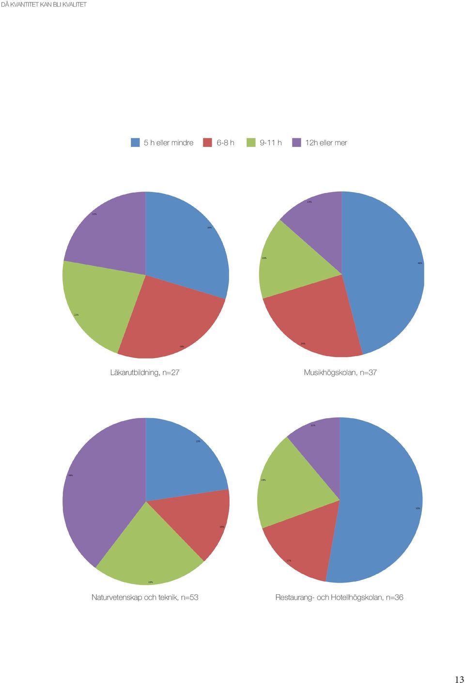 Musikhögskolan, n=37 Naturvetenskap och