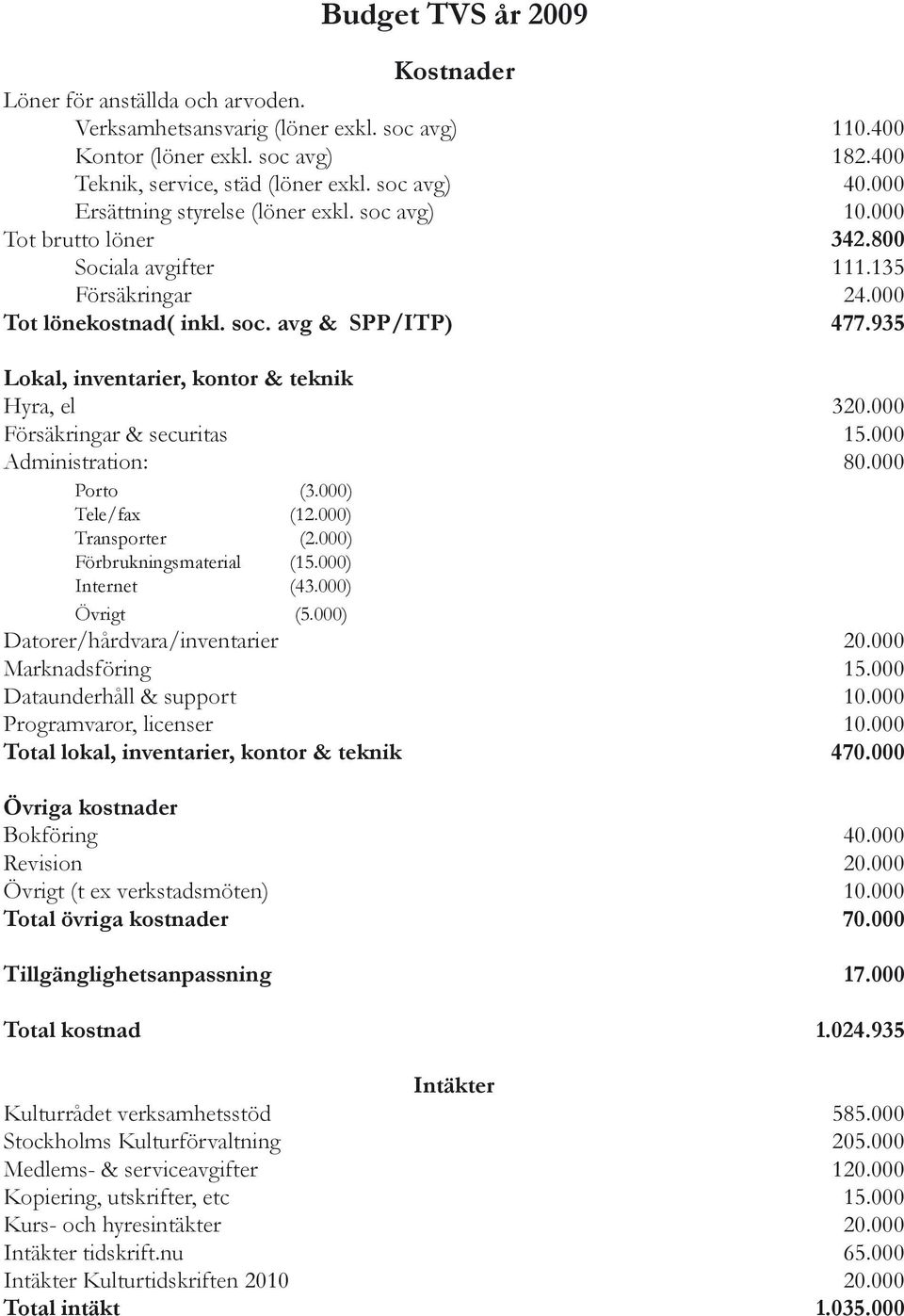 935 Lokal, inventarier, kontor & teknik Hyra, el 320.000 Försäkringar & securitas 15.000 Administration: 80.000 Porto (3.000) Tele/fax (12.000) Transporter (2.000) Förbrukningsmaterial (15.