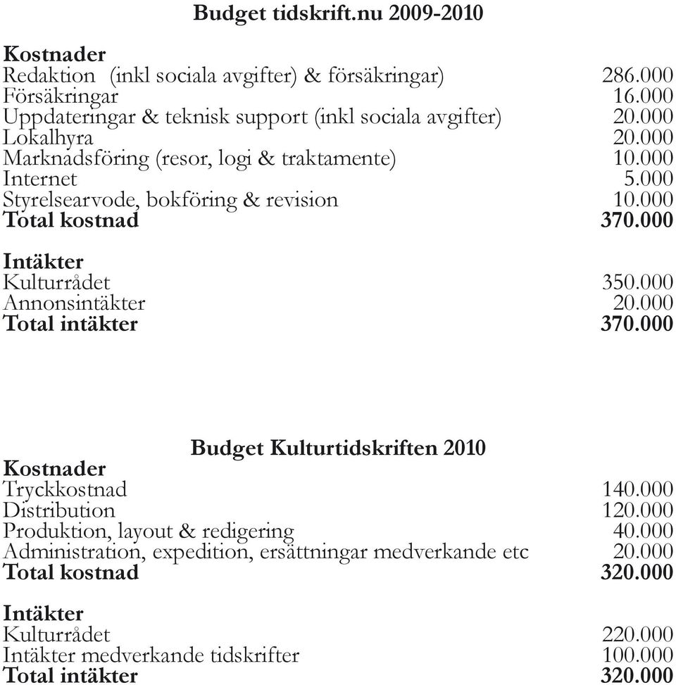 000 Styrelsearvode, bokföring & revision 10.000 Total kostnad 370.000 Intäkter Kulturrådet 350.000 Annonsintäkter 20.000 Total intäkter 370.