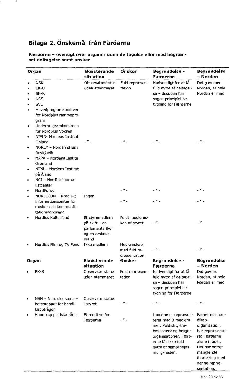 Observatørstatus Fuld reprsen- Nødvendigt for at f Dat gavnmer EK-U uden sternmeret tation fuld nytte af deltagel- Norden, at hele EK-K se - desuden her Norden er med NSS sag en principiel be- SVL