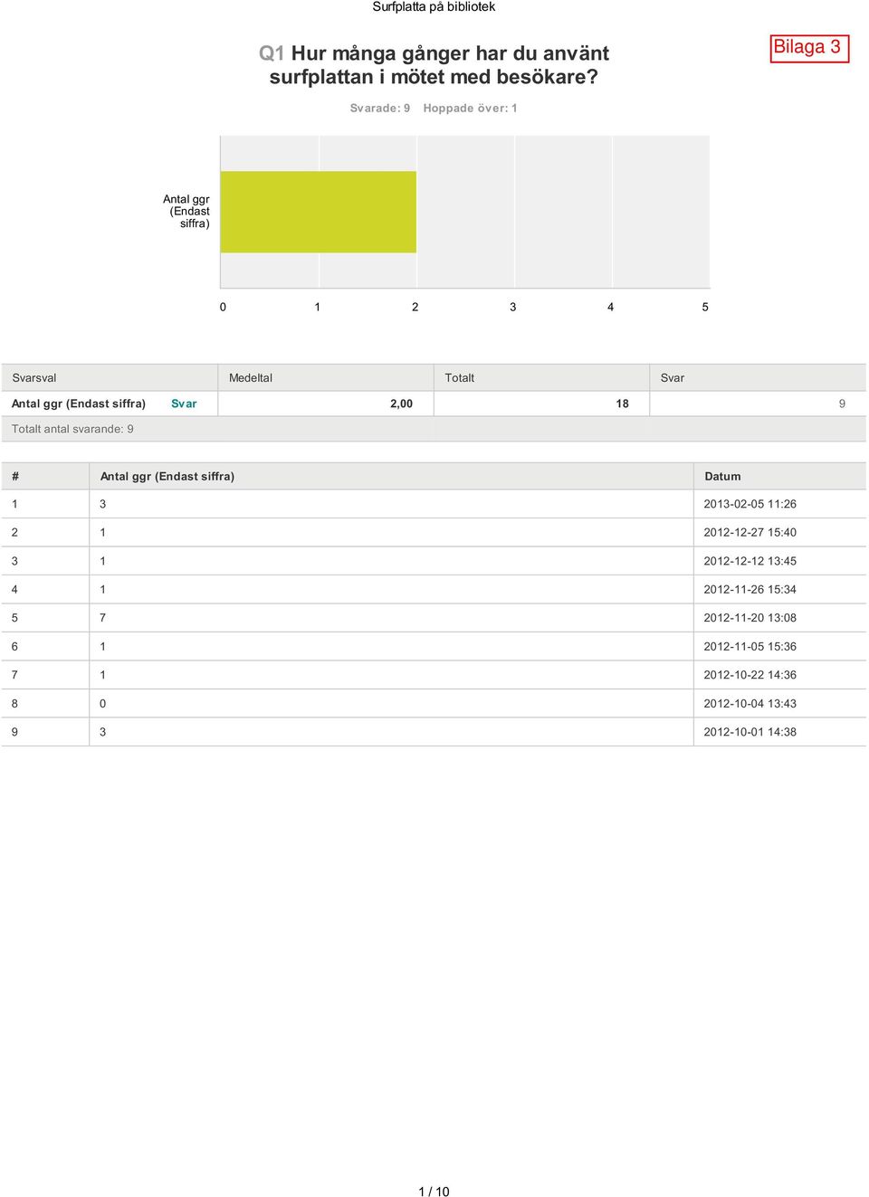 svarande: 9 # Antal ggr (Endast siffra) Datum 1 3 2013-02-05 11:26 2 1 2012-12-27 15:40 3 1 2012-12-12