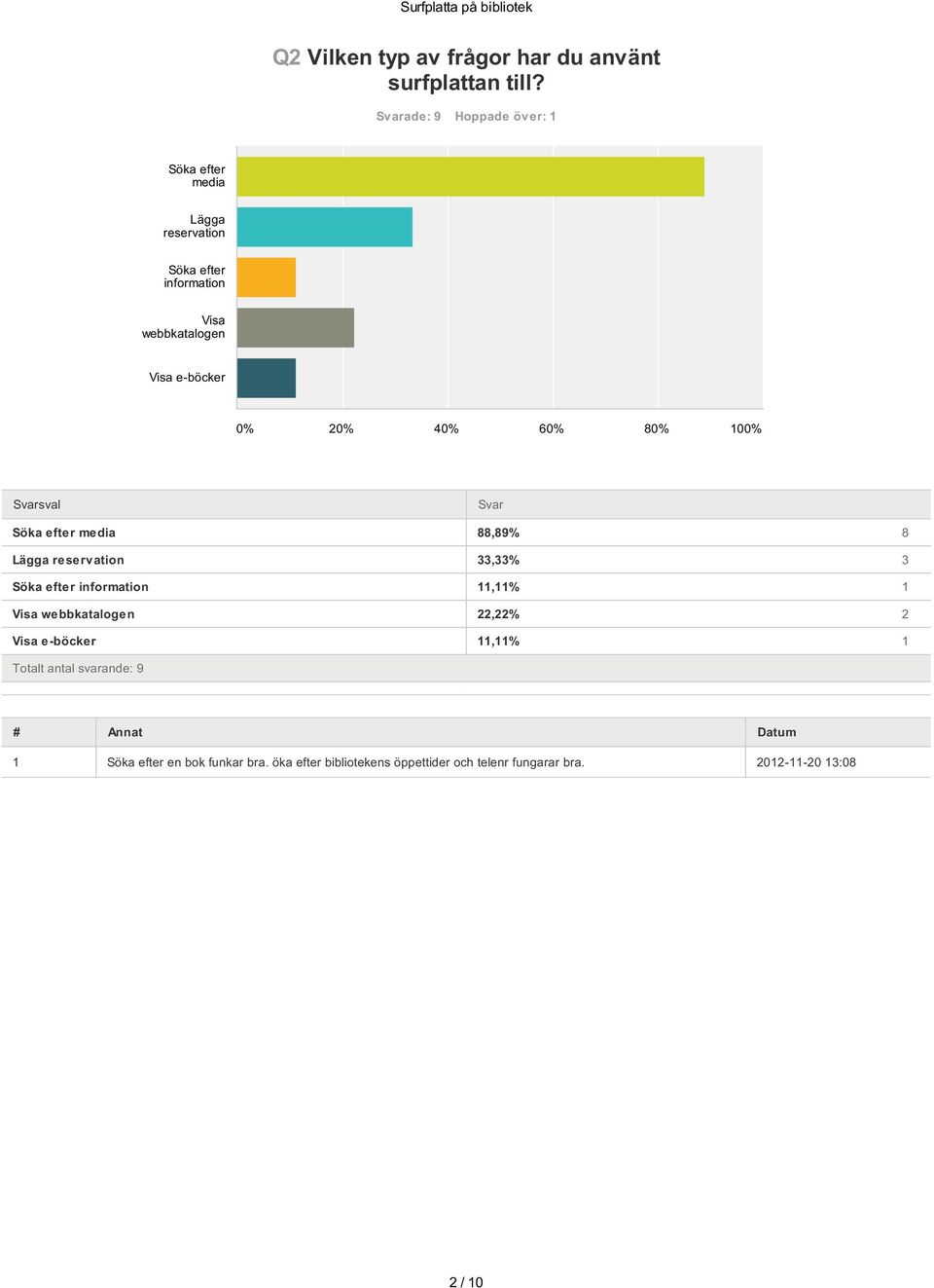 Lägga reservation Söka efter information Visa webbkatalogen Visa e-böcker 88,89% 8 33,33% 3 11,11% 1 22,22%