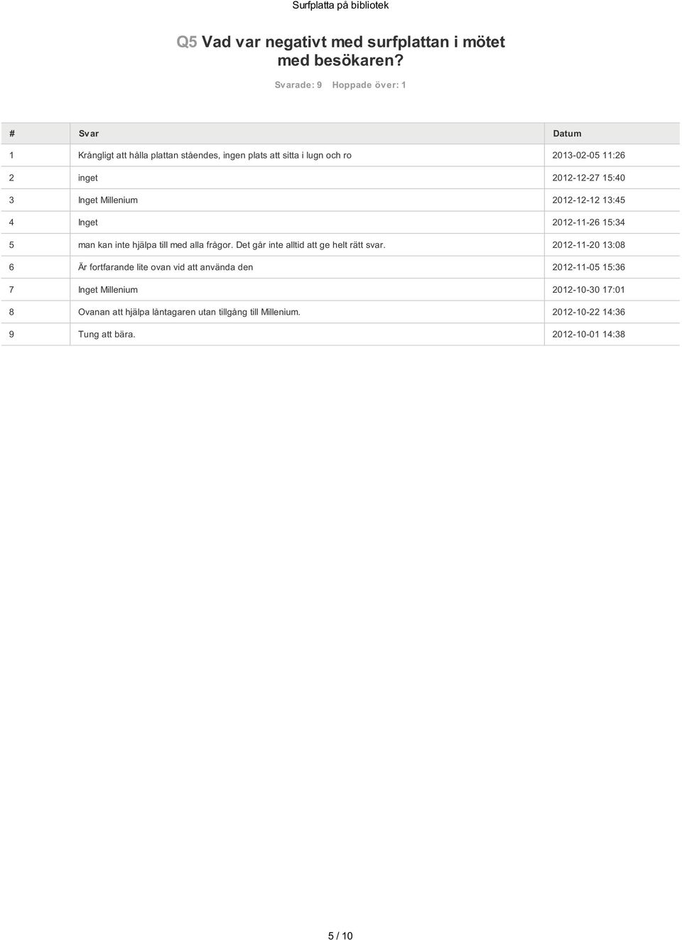 Millenium 2012-12-12 13:45 4 Inget 2012-11-26 15:34 5 man kan inte hjälpa till med alla frågor. Det går inte alltid att ge helt rätt svar.