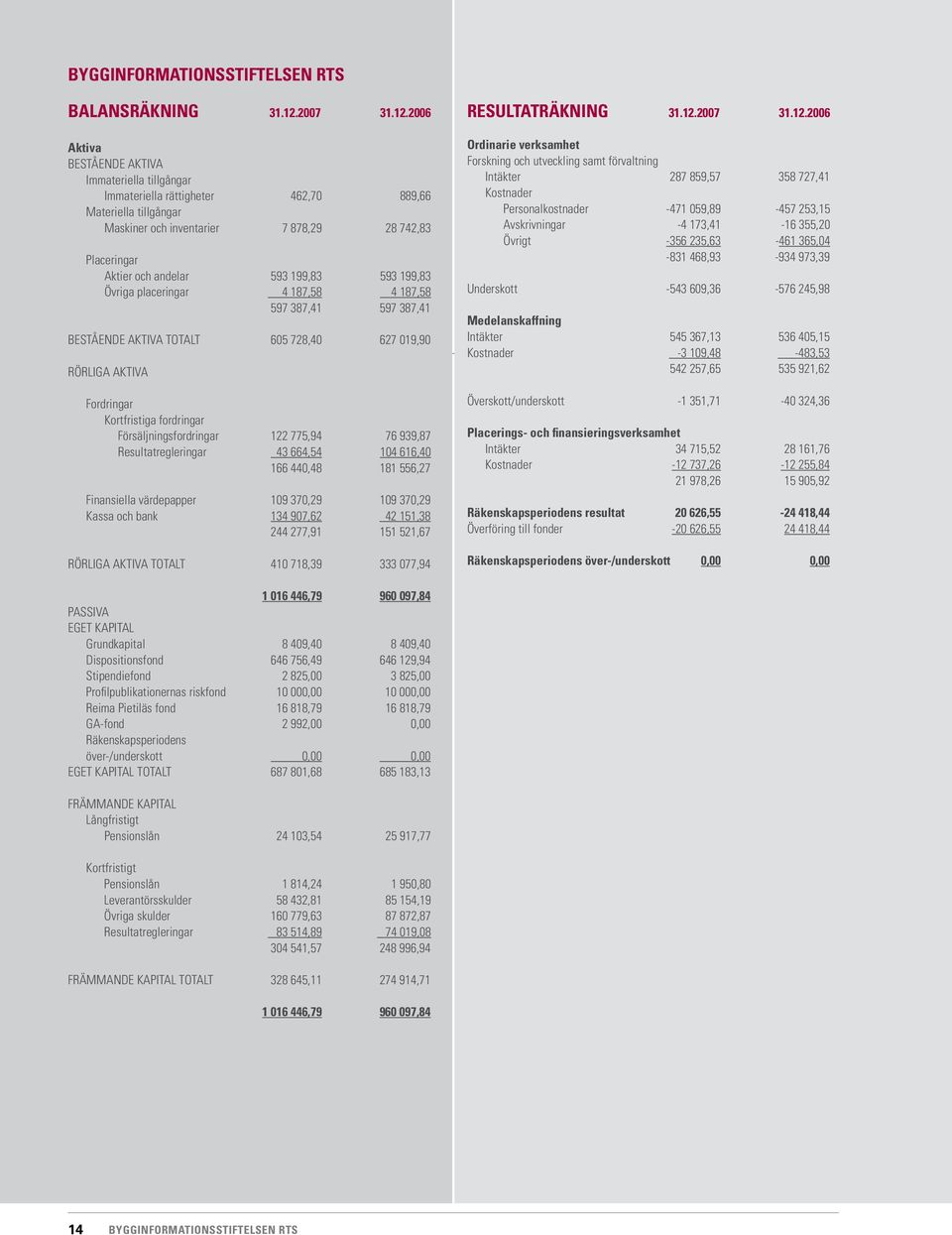 2006 Aktiva BESTÅENDE AKTIVA Immateriella tillgångar Immateriella rättigheter 462,70 889,66 Materiella tillgångar Maskiner och inventarier 7 878,29 28 742,83 Placeringar Aktier och andelar 593 199,83