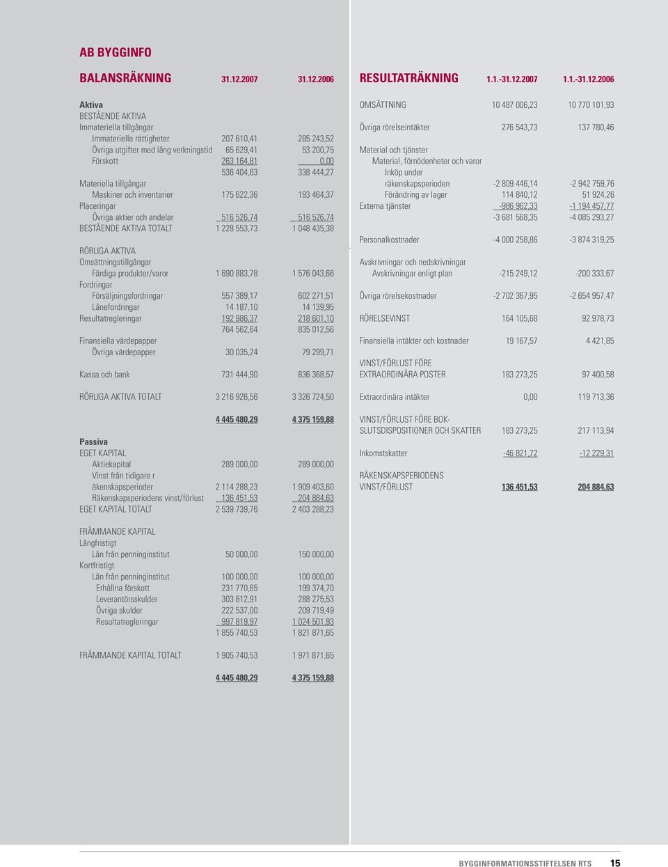 2006 Aktiva BESTÅENDE AKTIVA Immateriella tillgångar Immateriella rättigheter 207 610,41 285 243,52 Övriga utgifter med lång verkningstid 65 629,41 53 200,75 Förskott 263 164,81 0,00 536 404,63 338