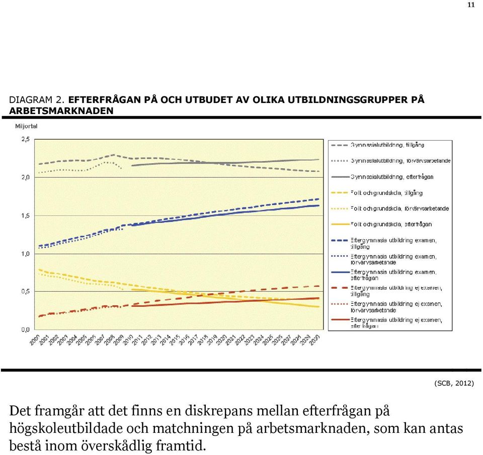 ARBETSMARKNADEN (SCB, 2012) Det framgår att det finns en