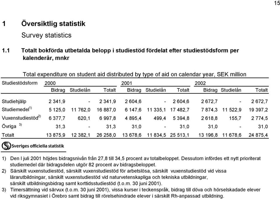 Studiestödsform 2000 2001 2002 Bidrag Studielån Totalt Bidrag Studielån Totalt Bidrag Studielån Totalt Studiehjälp 2 341,9-2 341,9 2 604,6-2 604,6 2 672,7-2 672,7 Studiemedel 1) 5 125,0 11 762,0 16