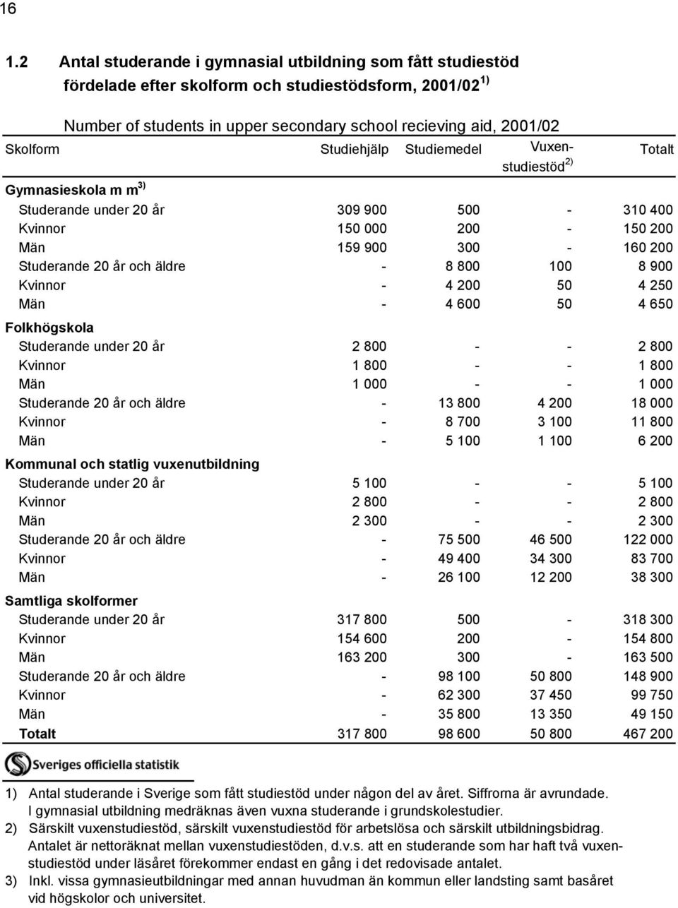 äldre - 8 800 100 8 900 Kvinnor - 4 200 50 4 250 Män - 4 600 50 4 650 Folkhögskola Studerande under 20 år 2 800 - - 2 800 Kvinnor 1 800 - - 1 800 Män 1 000 - - 1 000 Studerande 20 år och äldre - 13