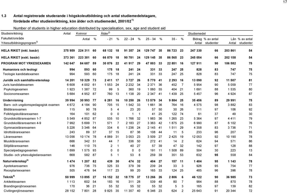 Yrkesutbildningsprogram 3) Antal studenter Lån % av antal Antal studenter HELA RIKET (inkl. basår) 375 959 224 311 60 68 132 18 91 357 24 129 747 35 86 723 23 247 330 66 203 861 54 HELA RIKET (exkl.