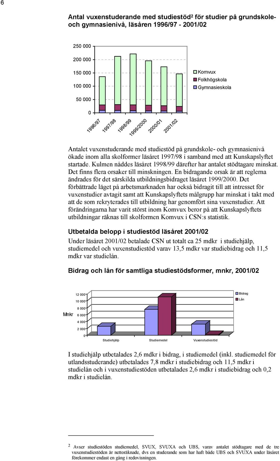 Kulmen nåddes läsåret 1998/99 därefter har antalet stödtagare minskat. Det finns flera orsaker till minskningen.