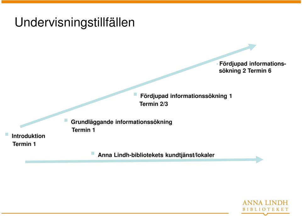 Introduktion Termin 1 Grundläggande