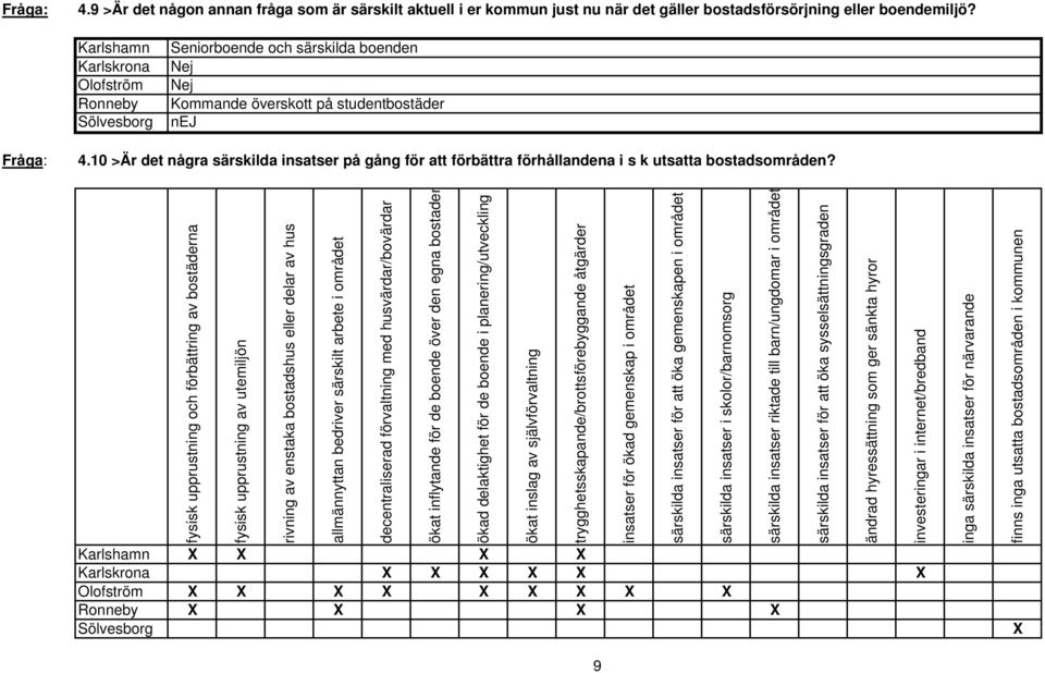 10 >Är det några särskilda insatser på gång för att förbättra förhållandena i s k utsatta bostadsområden?