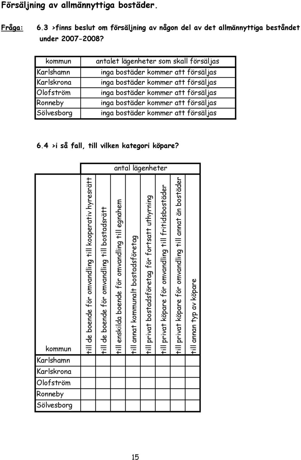 bostäder kommer att försäljas inga bostäder kommer att försäljas 6.4 >i så fall, till vilken kategori köpare?