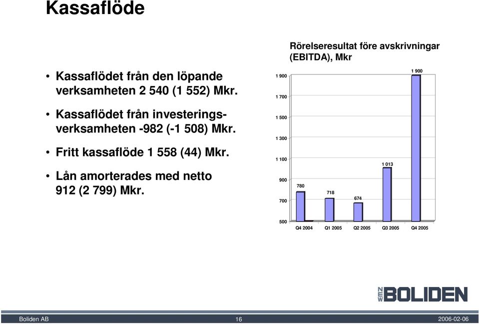 investeringsverksamheten -982 (-1 508) Mkr. Fritt kassaflöde 1 558 (44) Mkr.