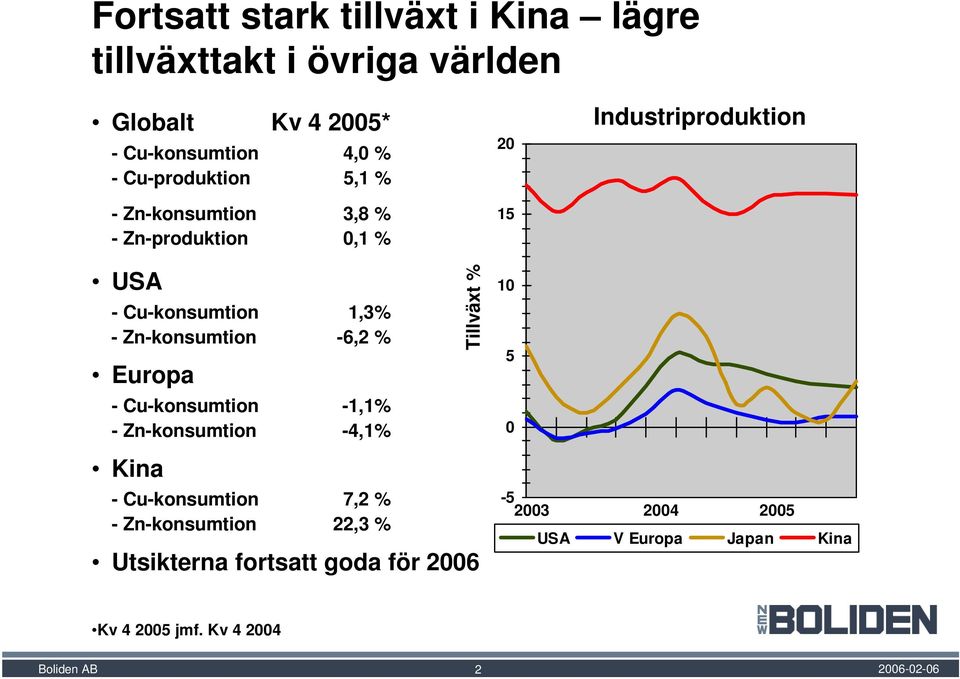 Zn-konsumtion -6,2 % Europa - Cu-konsumtion -1,1% - Zn-konsumtion -4,1% Tillväxt % 10 5 0 Kina - Cu-konsumtion 7,2 % -