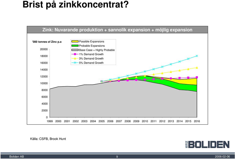 a Possible Expansions Probable Expansions 20000 Base Case + Highly Probable 18000 1% Demand Growth 3%