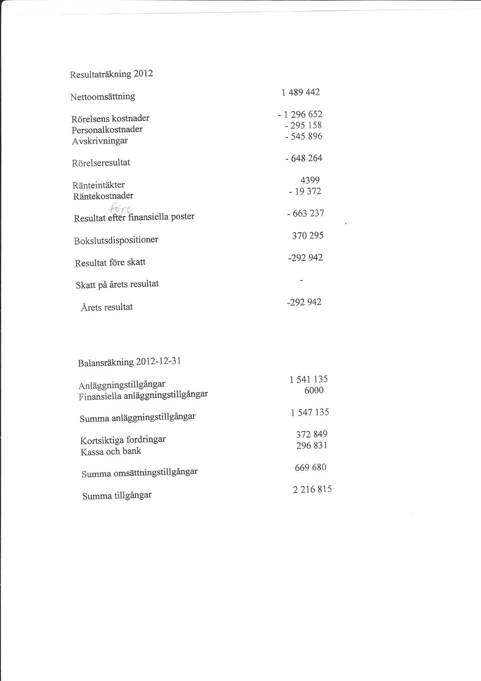 370295-292942 Skatr På årets resultat Årets resultat -292942 Balansråikning Z0l2-12-3 1 Anlåig gningstiilgangar Finansiella anl?