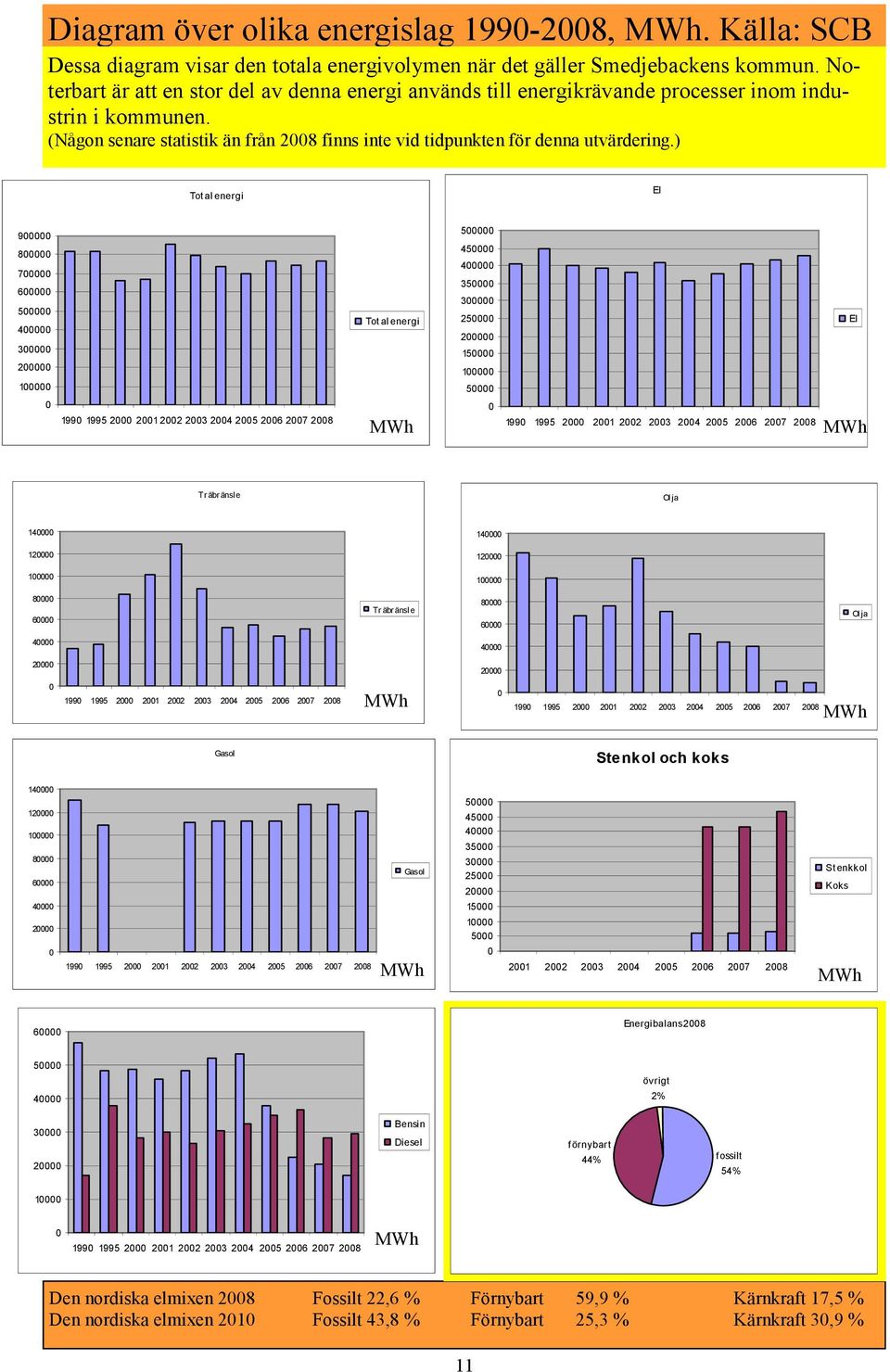 ) Total energi El 9 8 7 6 5 4 3 2 1 199 1995 2 21 22 23 24 25 26 27 28 Tot al energi 5 45 4 35 3 25 2 15 1 5 199 1995 2 21 22 23 24 25 26 27 28 El Tr äbr änsle Olja 14 14 12 12 1 1 8 6 Tr äbr änsle 8