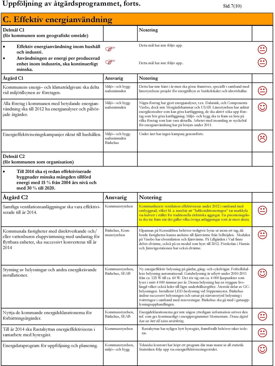 Notering Åtgärd C1 Ansvarig Notering Kommunens energi och klimatrådgivare ska delta vid miljötillsynen av företagen.
