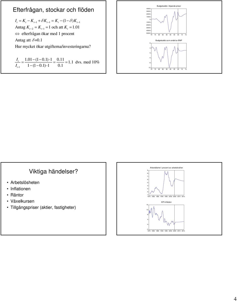 - - -3 - -5 7 75 5 9 95 5 5 Budgsaldo som andl av BNP I I -. (.). = = =. dv s. md % (.). - - - 7 75 5 9 95 5 5 Vikiga händlsr?